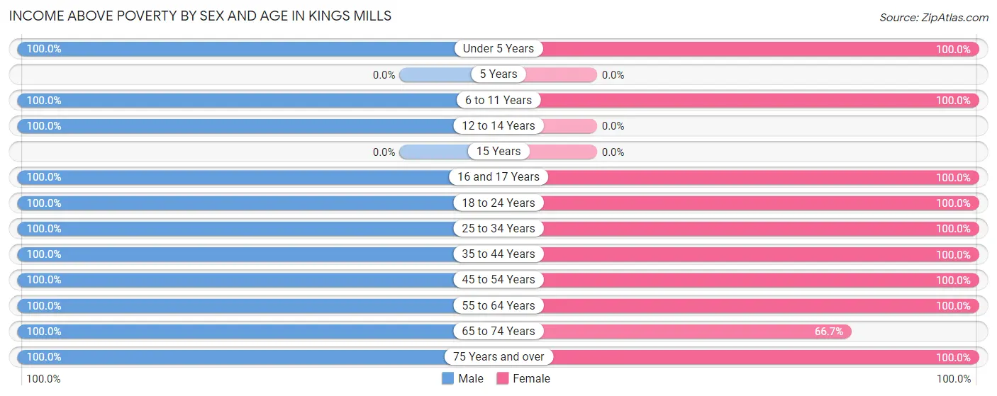 Income Above Poverty by Sex and Age in Kings Mills