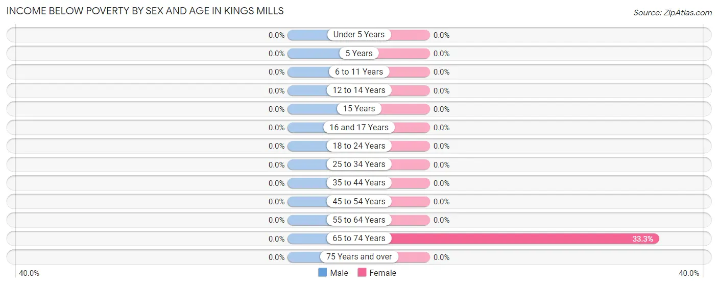Income Below Poverty by Sex and Age in Kings Mills