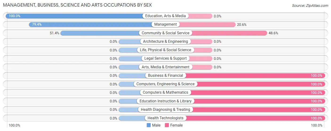 Management, Business, Science and Arts Occupations by Sex in Kings Mills