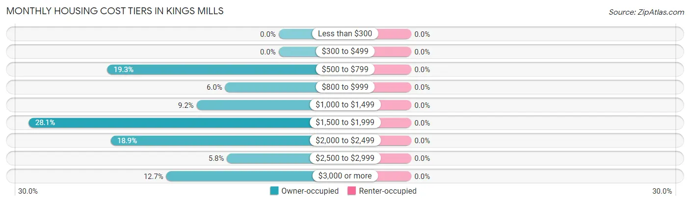 Monthly Housing Cost Tiers in Kings Mills