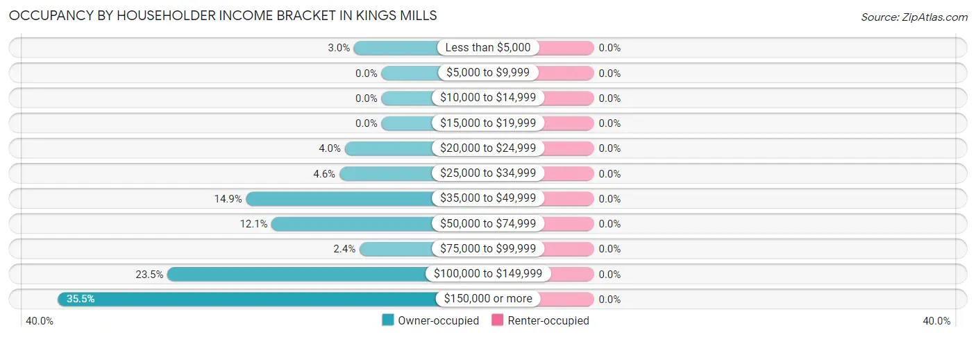 Occupancy by Householder Income Bracket in Kings Mills
