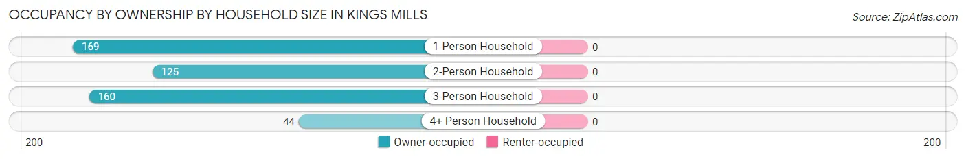 Occupancy by Ownership by Household Size in Kings Mills