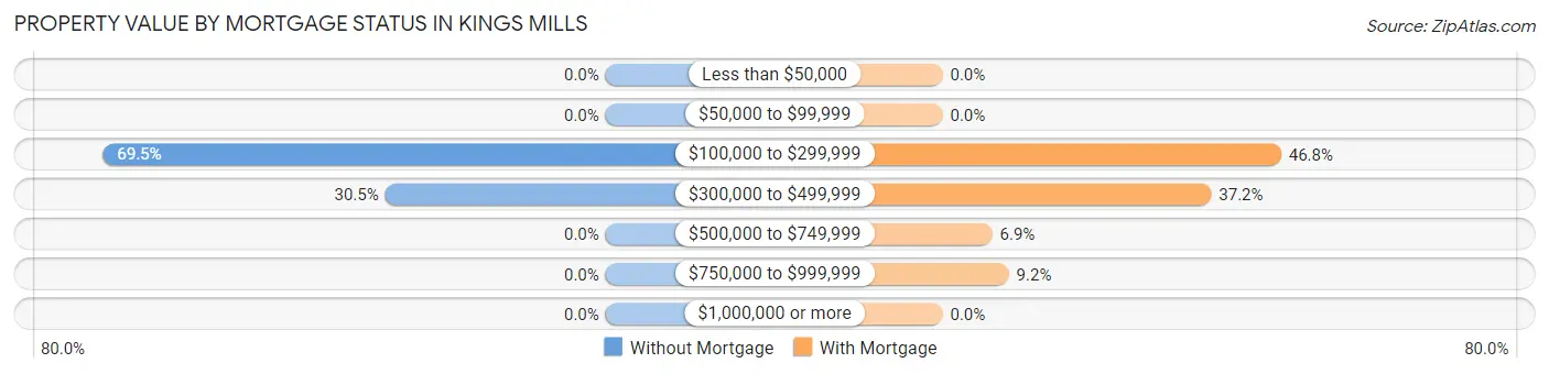 Property Value by Mortgage Status in Kings Mills