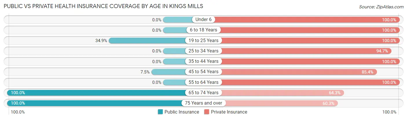 Public vs Private Health Insurance Coverage by Age in Kings Mills
