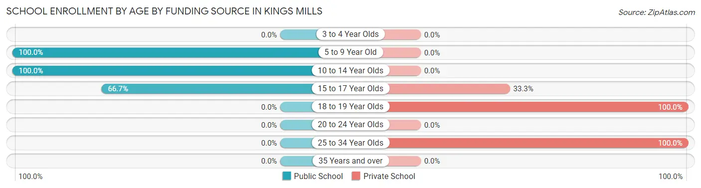 School Enrollment by Age by Funding Source in Kings Mills