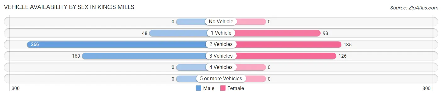 Vehicle Availability by Sex in Kings Mills