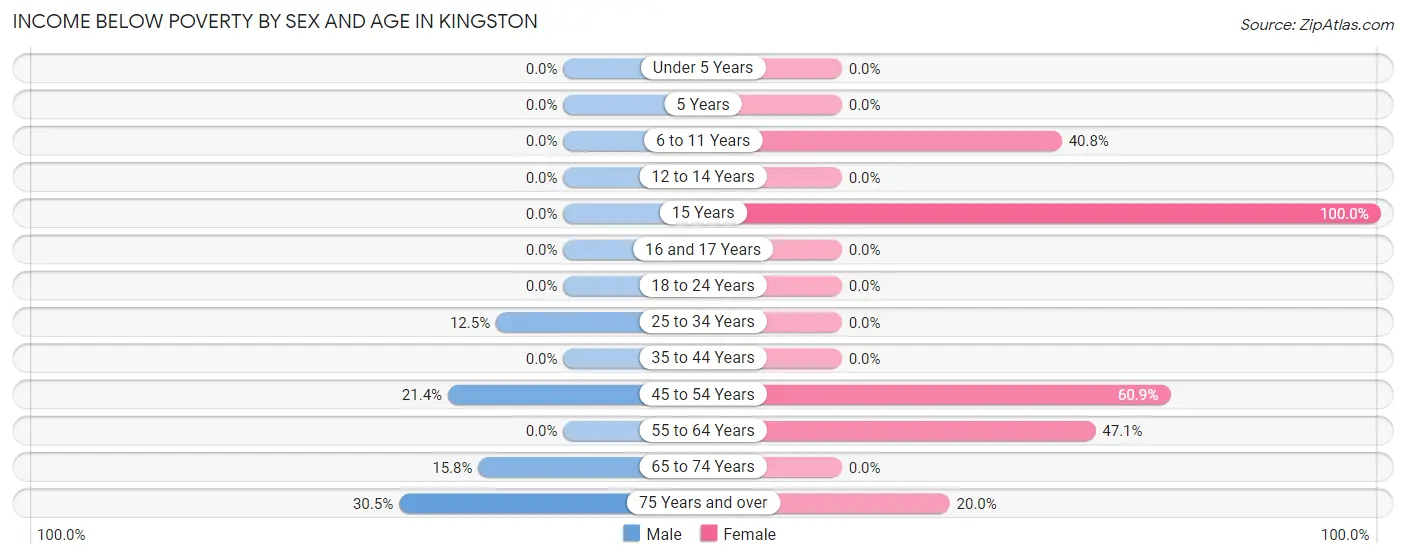 Income Below Poverty by Sex and Age in Kingston