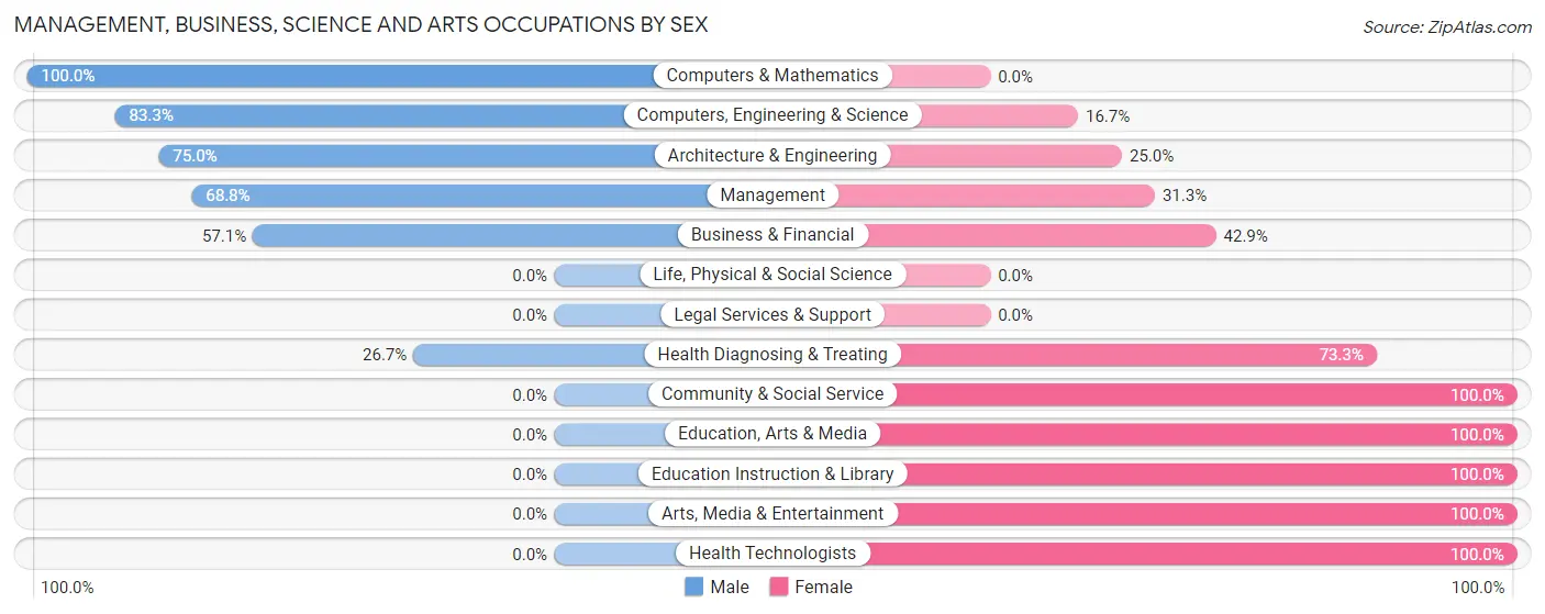Management, Business, Science and Arts Occupations by Sex in Kingston