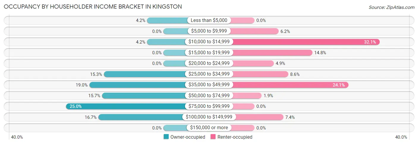 Occupancy by Householder Income Bracket in Kingston