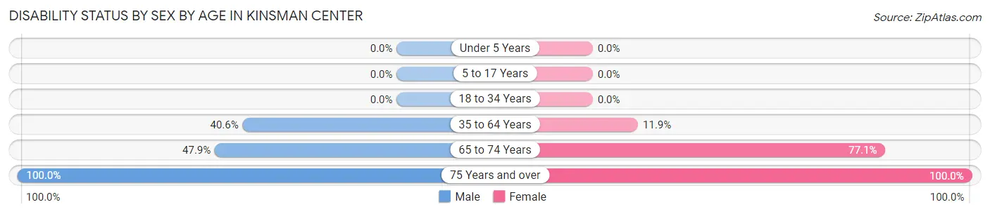 Disability Status by Sex by Age in Kinsman Center