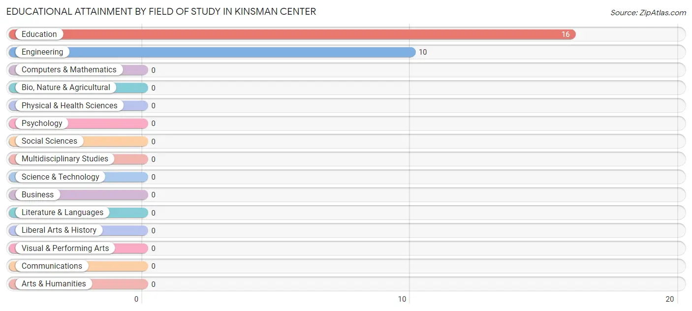 Educational Attainment by Field of Study in Kinsman Center