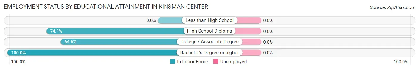 Employment Status by Educational Attainment in Kinsman Center