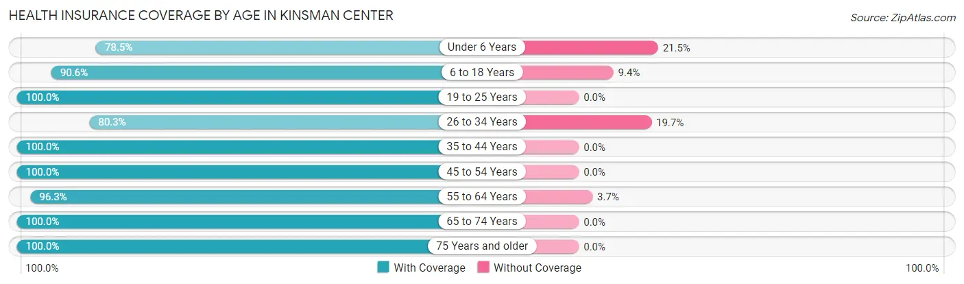 Health Insurance Coverage by Age in Kinsman Center