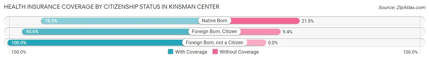 Health Insurance Coverage by Citizenship Status in Kinsman Center