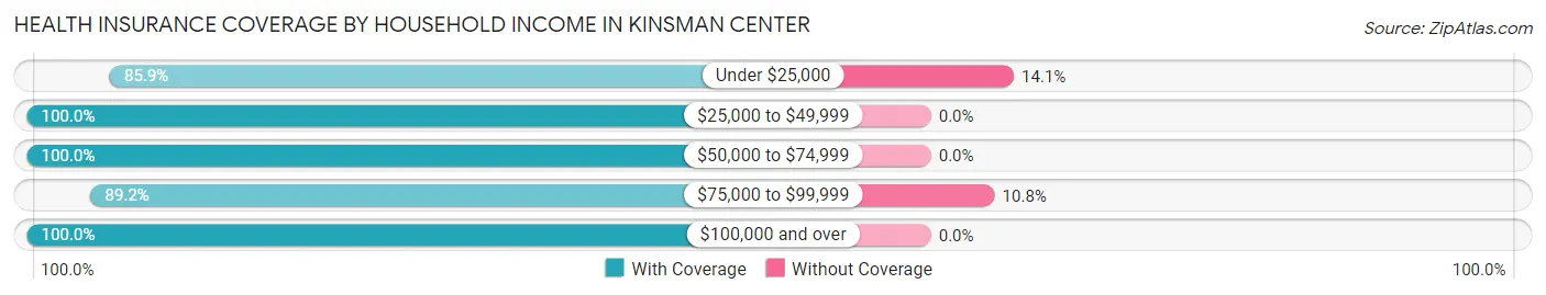 Health Insurance Coverage by Household Income in Kinsman Center