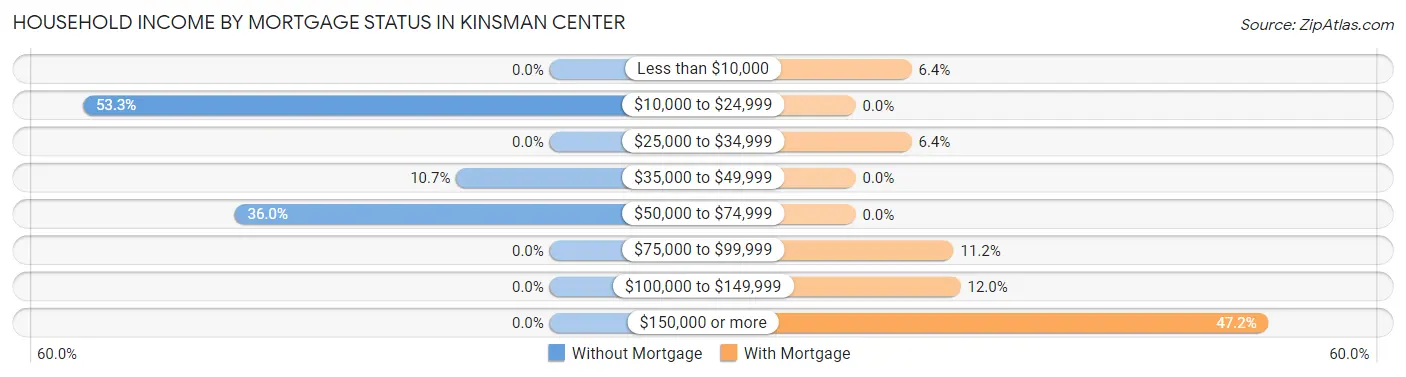 Household Income by Mortgage Status in Kinsman Center
