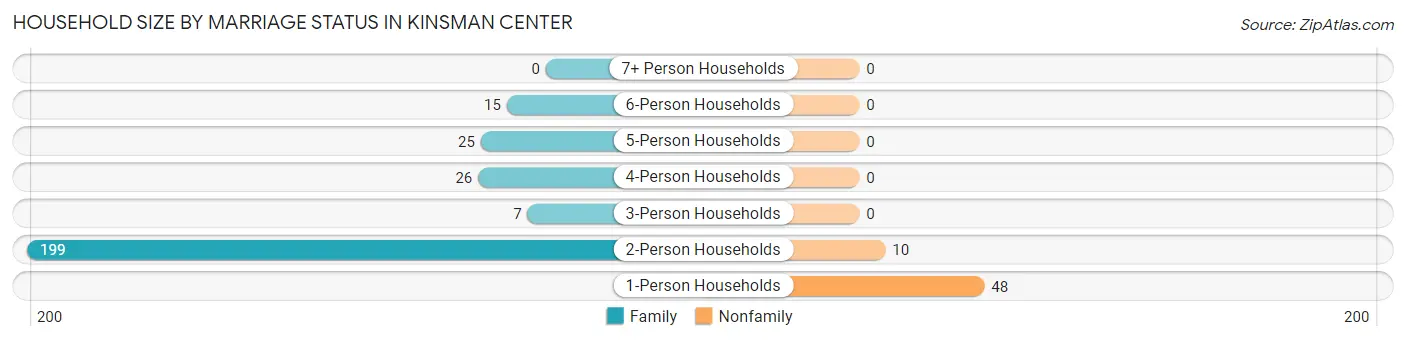 Household Size by Marriage Status in Kinsman Center