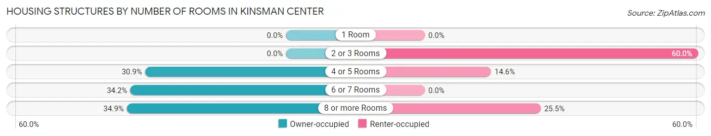 Housing Structures by Number of Rooms in Kinsman Center