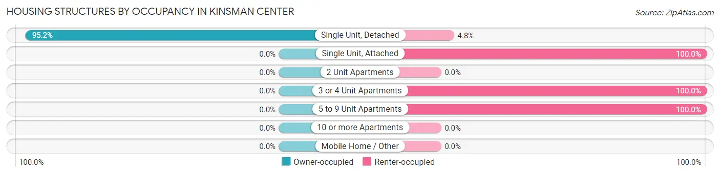 Housing Structures by Occupancy in Kinsman Center