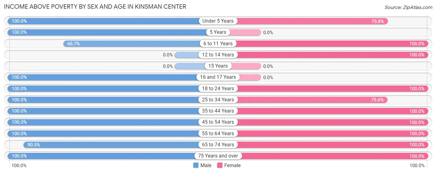 Income Above Poverty by Sex and Age in Kinsman Center