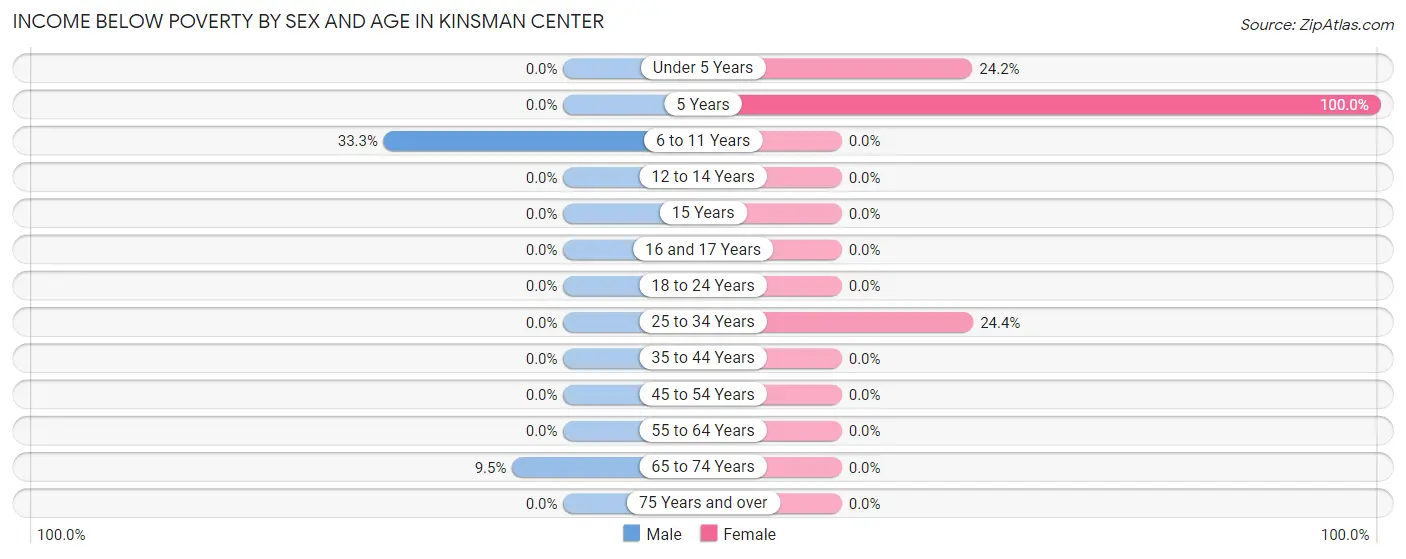 Income Below Poverty by Sex and Age in Kinsman Center