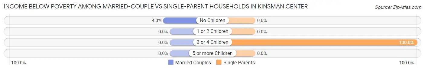 Income Below Poverty Among Married-Couple vs Single-Parent Households in Kinsman Center