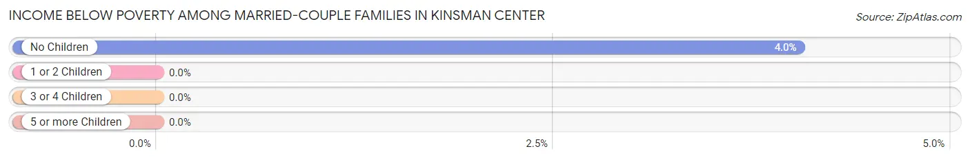Income Below Poverty Among Married-Couple Families in Kinsman Center