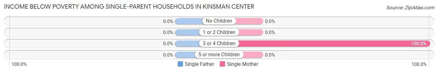 Income Below Poverty Among Single-Parent Households in Kinsman Center