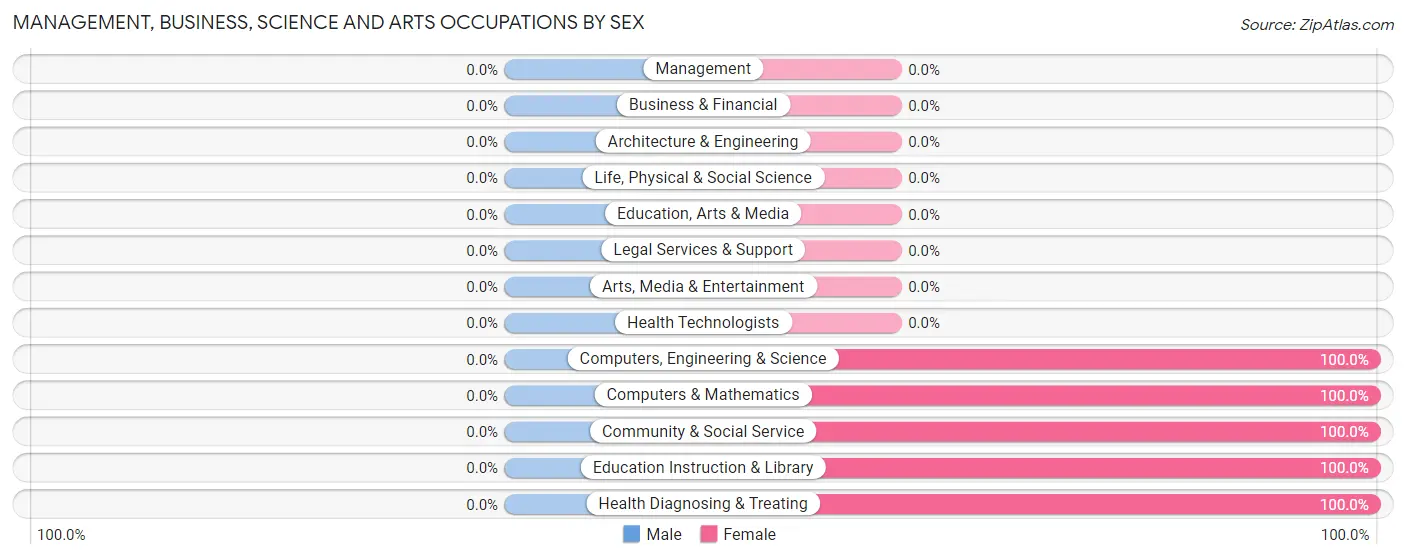 Management, Business, Science and Arts Occupations by Sex in Kinsman Center