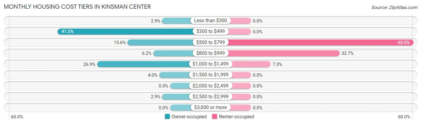 Monthly Housing Cost Tiers in Kinsman Center