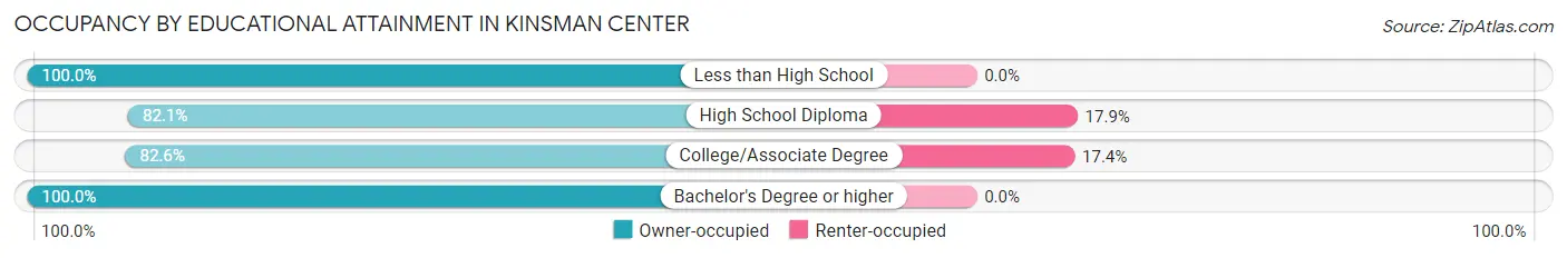 Occupancy by Educational Attainment in Kinsman Center