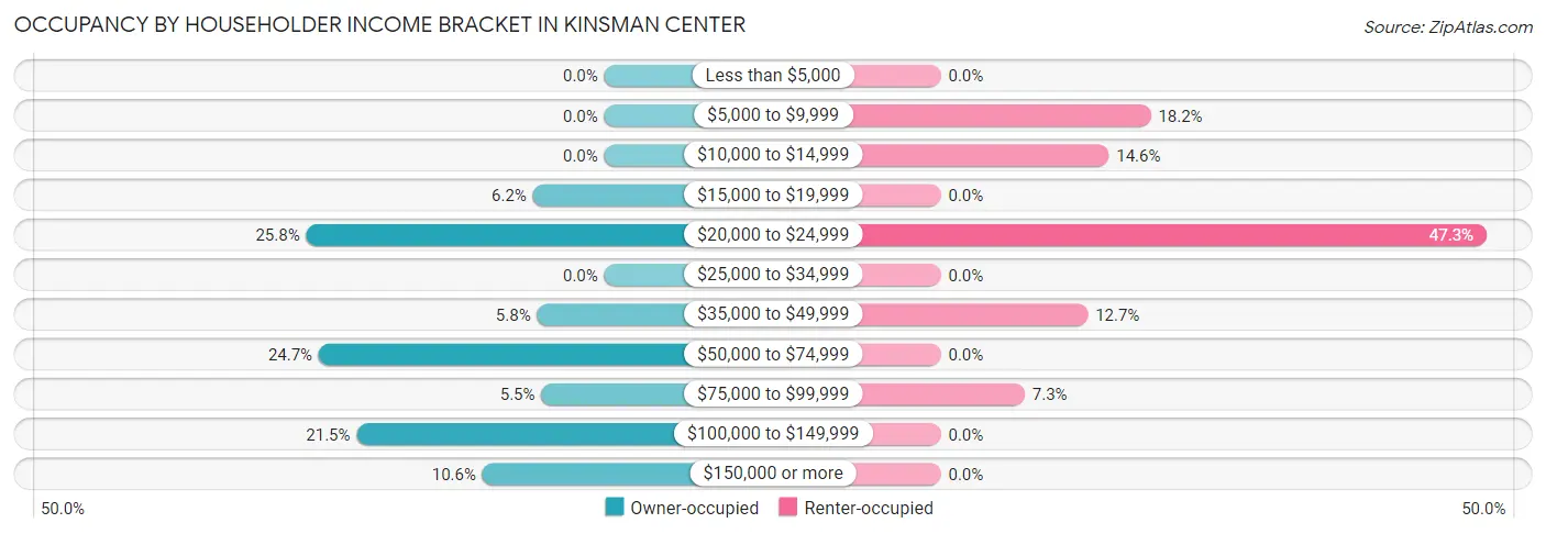 Occupancy by Householder Income Bracket in Kinsman Center