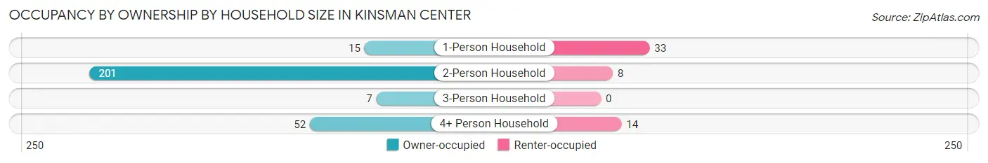 Occupancy by Ownership by Household Size in Kinsman Center