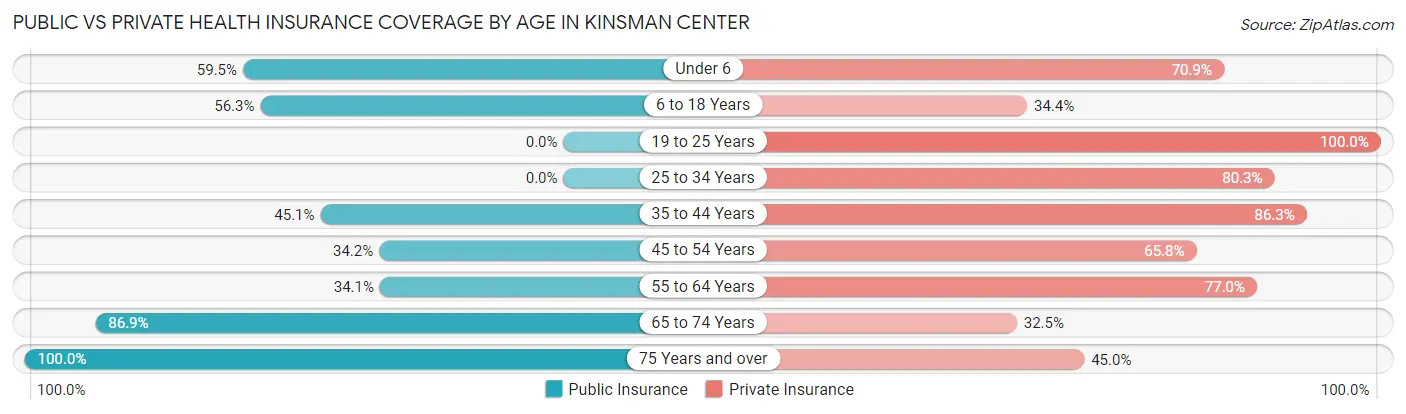 Public vs Private Health Insurance Coverage by Age in Kinsman Center