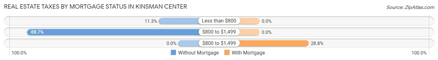 Real Estate Taxes by Mortgage Status in Kinsman Center