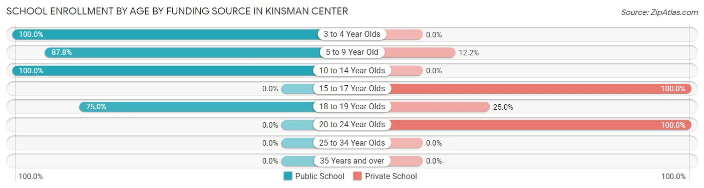 School Enrollment by Age by Funding Source in Kinsman Center