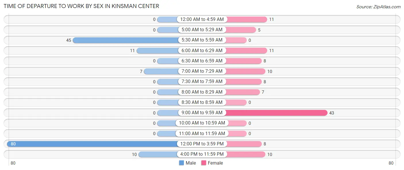 Time of Departure to Work by Sex in Kinsman Center