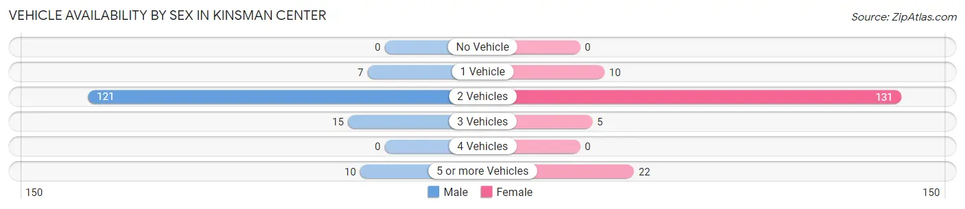 Vehicle Availability by Sex in Kinsman Center