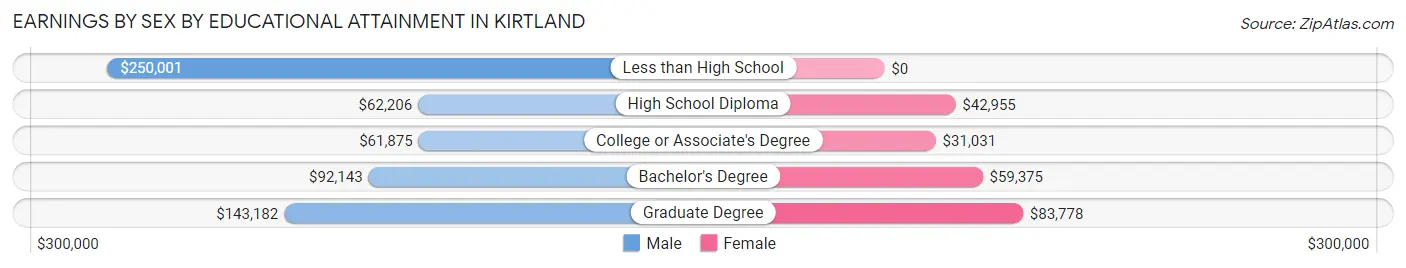 Earnings by Sex by Educational Attainment in Kirtland