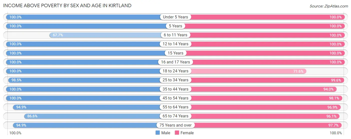 Income Above Poverty by Sex and Age in Kirtland