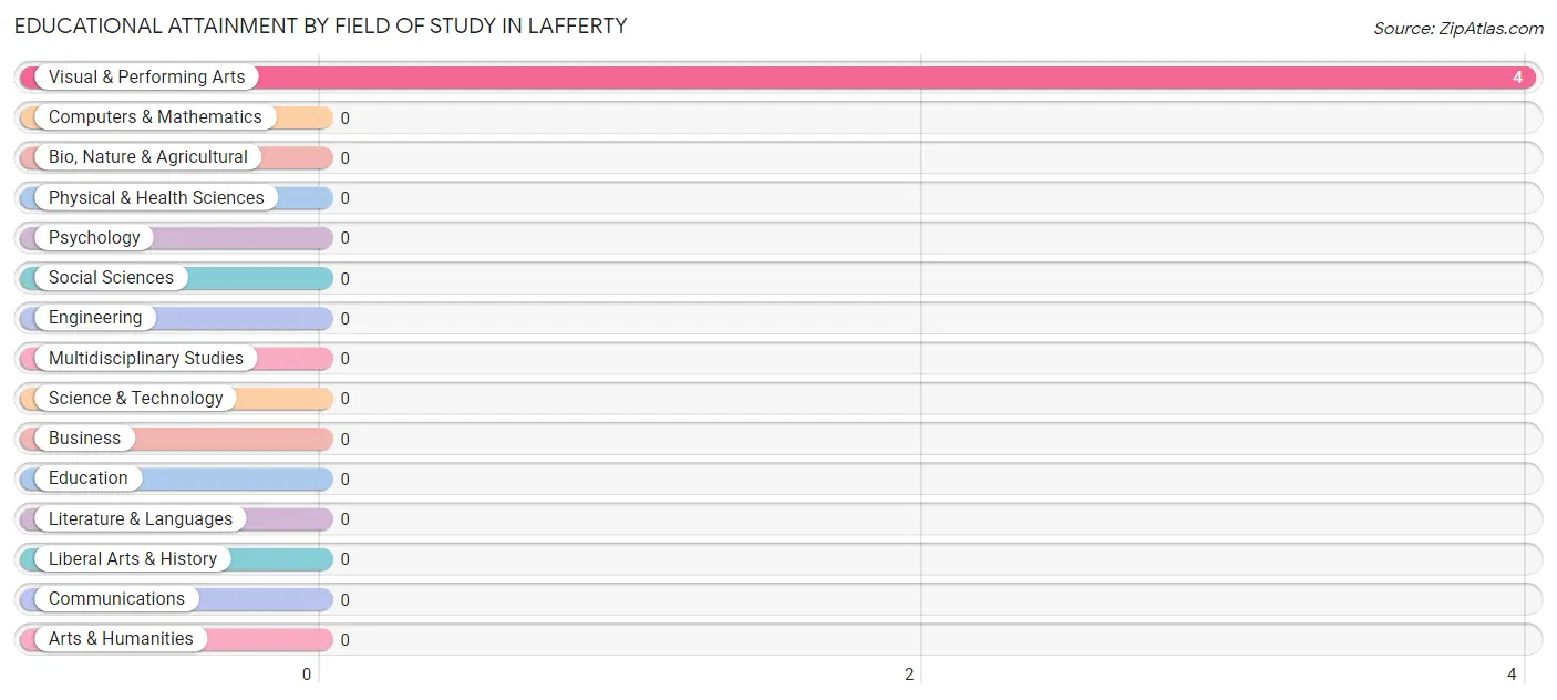 Educational Attainment by Field of Study in Lafferty