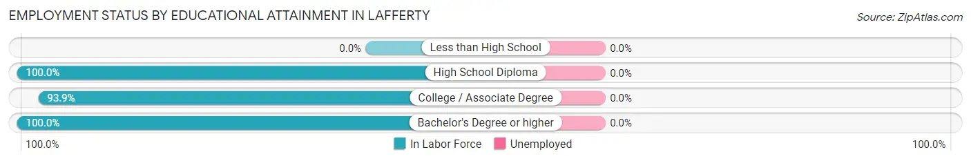 Employment Status by Educational Attainment in Lafferty