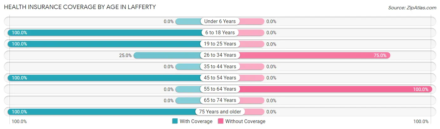 Health Insurance Coverage by Age in Lafferty