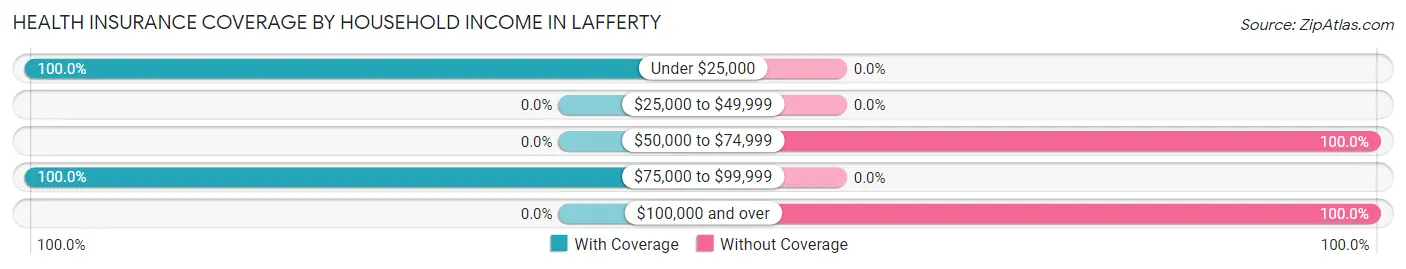 Health Insurance Coverage by Household Income in Lafferty