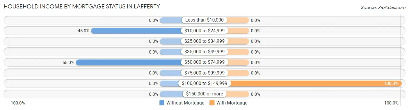 Household Income by Mortgage Status in Lafferty