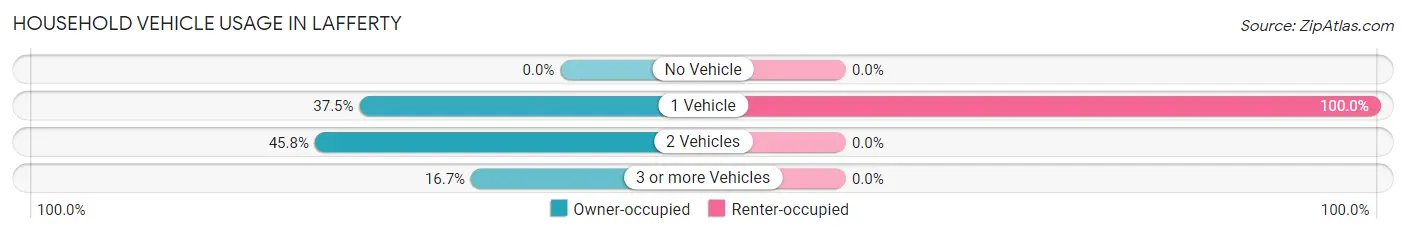 Household Vehicle Usage in Lafferty
