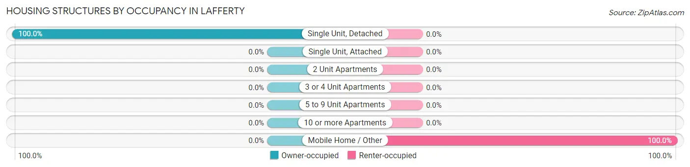 Housing Structures by Occupancy in Lafferty