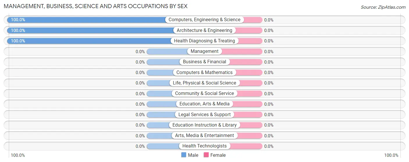 Management, Business, Science and Arts Occupations by Sex in Lafferty