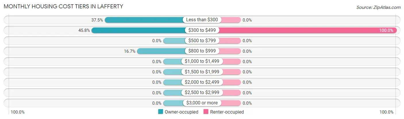 Monthly Housing Cost Tiers in Lafferty