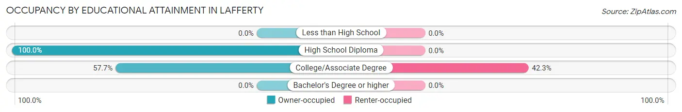 Occupancy by Educational Attainment in Lafferty